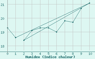 Courbe de l'humidex pour Varkaus Kosulanniemi