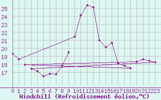 Courbe du refroidissement olien pour Saint-Martial-de-Vitaterne (17)