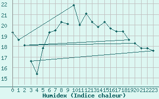 Courbe de l'humidex pour Rhyl