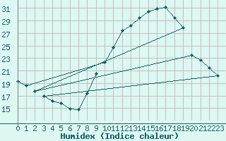 Courbe de l'humidex pour Bourg-Saint-Maurice (73)