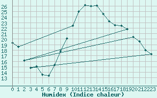 Courbe de l'humidex pour Saint-Auban (04)