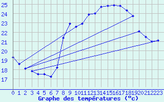 Courbe de tempratures pour Solenzara - Base arienne (2B)
