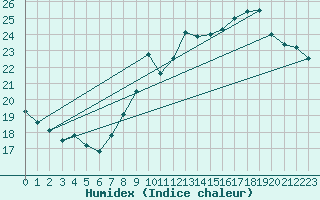 Courbe de l'humidex pour Ste (34)