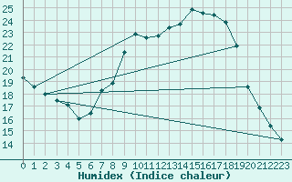 Courbe de l'humidex pour Valladolid