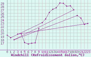Courbe du refroidissement olien pour Dijon / Longvic (21)