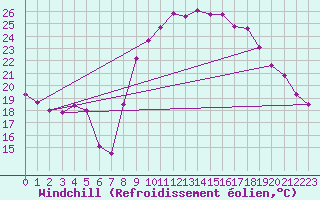 Courbe du refroidissement olien pour Cazaux (33)