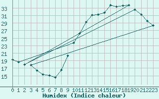 Courbe de l'humidex pour Gurande (44)