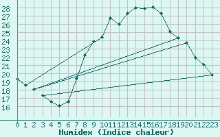 Courbe de l'humidex pour Stuttgart / Schnarrenberg