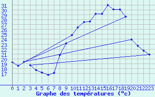 Courbe de tempratures pour Besson - Chassignolles (03)