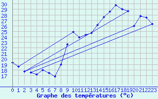 Courbe de tempratures pour Hyres (83)