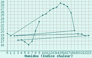 Courbe de l'humidex pour Bouligny (55)