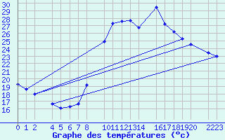 Courbe de tempratures pour Santa Elena