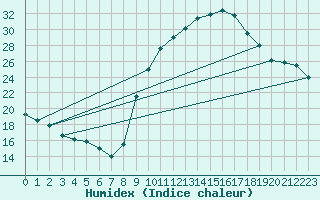 Courbe de l'humidex pour Aix-en-Provence (13)