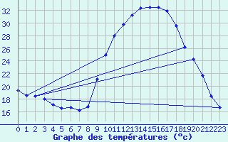 Courbe de tempratures pour Apt-Viton (84)