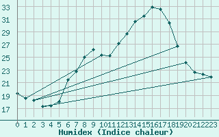 Courbe de l'humidex pour Spittal Drau