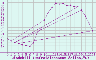 Courbe du refroidissement olien pour Les Pennes-Mirabeau (13)