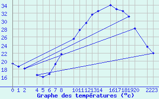 Courbe de tempratures pour Ecija