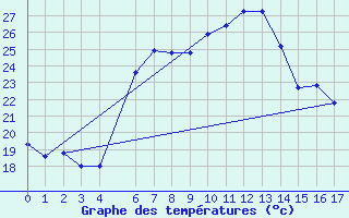 Courbe de tempratures pour Barnova