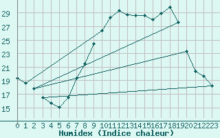 Courbe de l'humidex pour Vitigudino