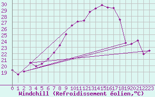 Courbe du refroidissement olien pour Aix-la-Chapelle (All)