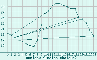 Courbe de l'humidex pour Lamballe (22)