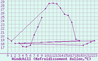 Courbe du refroidissement olien pour Chur-Ems