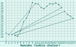 Courbe de l'humidex pour Angermuende