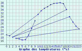 Courbe de tempratures pour Daroca
