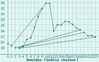 Courbe de l'humidex pour Ziar Nad Hronom