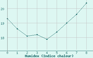 Courbe de l'humidex pour Novo Mesto