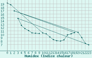 Courbe de l'humidex pour Belfort-Dorans (90)