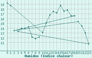 Courbe de l'humidex pour Nris-les-Bains (03)