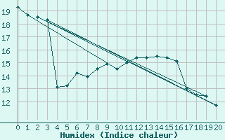 Courbe de l'humidex pour Toroe