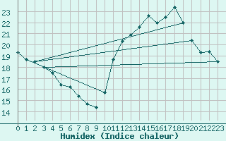 Courbe de l'humidex pour Neuville-de-Poitou (86)