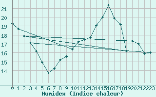 Courbe de l'humidex pour Avord (18)