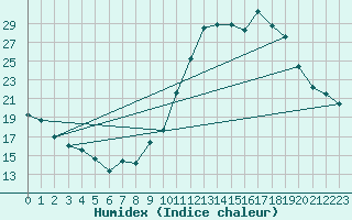 Courbe de l'humidex pour Dijon / Longvic (21)