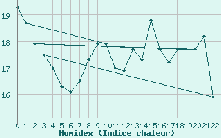 Courbe de l'humidex pour Leuchtturm Alte Weser