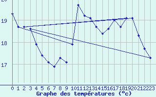 Courbe de tempratures pour Croisette (62)