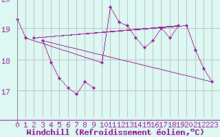Courbe du refroidissement olien pour Croisette (62)