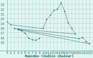 Courbe de l'humidex pour Breuillet (17)