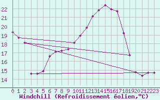 Courbe du refroidissement olien pour Dounoux (88)