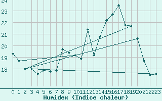 Courbe de l'humidex pour Aurillac (15)