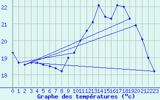 Courbe de tempratures pour Ruffiac (47)