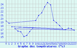 Courbe de tempratures pour Pau (64)
