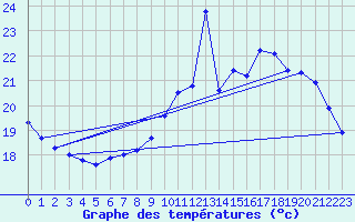 Courbe de tempratures pour Dunkerque (59)