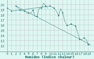 Courbe de l'humidex pour Cape Town, Cape Town International Airport