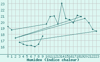 Courbe de l'humidex pour Bagnres-de-Luchon (31)