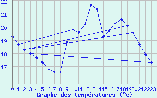 Courbe de tempratures pour Gurande (44)