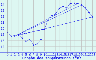 Courbe de tempratures pour Jan (Esp)