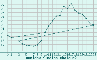 Courbe de l'humidex pour Xert / Chert (Esp)